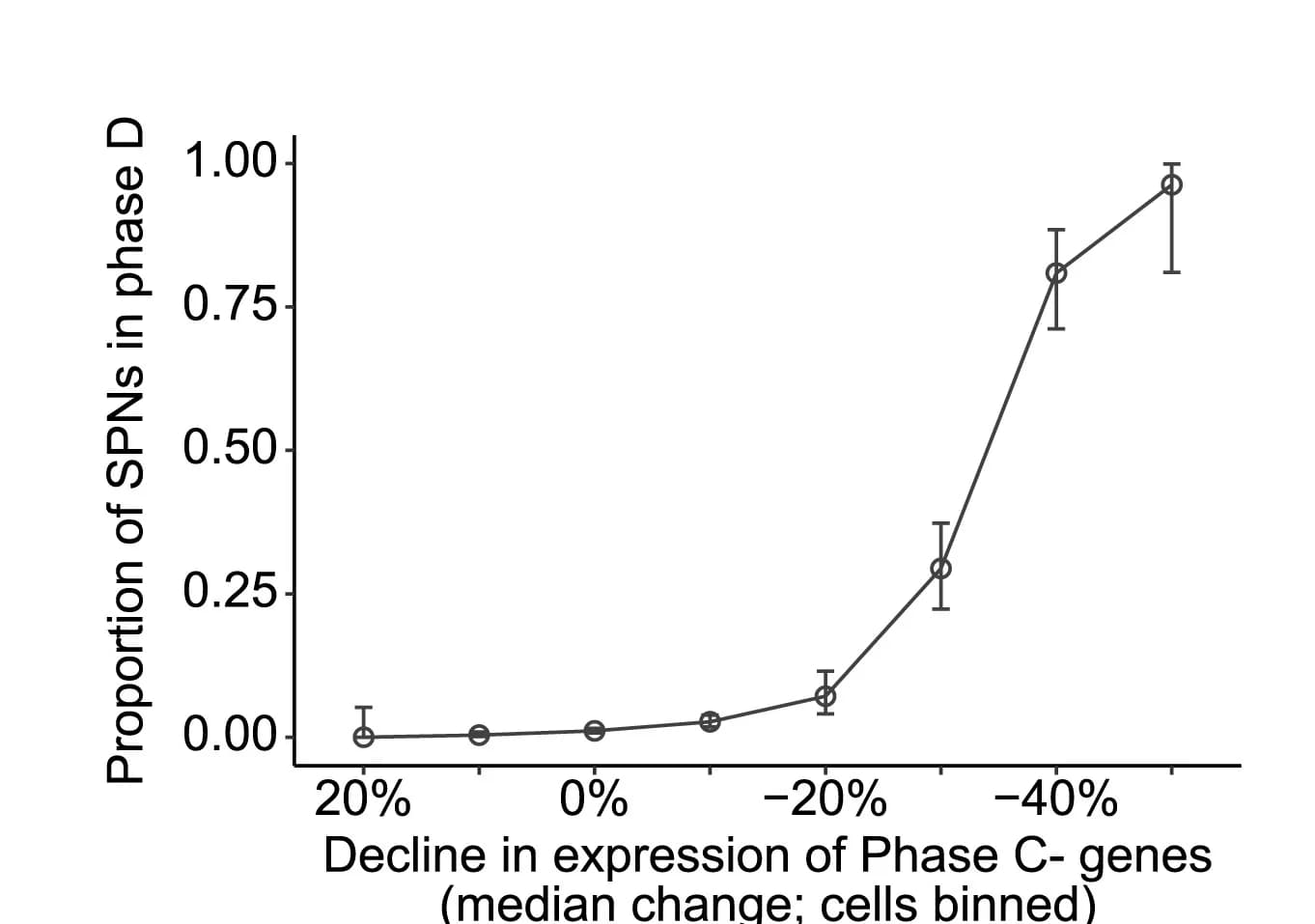 Open access visualization of Line Plot, Error Bars, SPNs, De-repression Phenotype, Phase C Genes