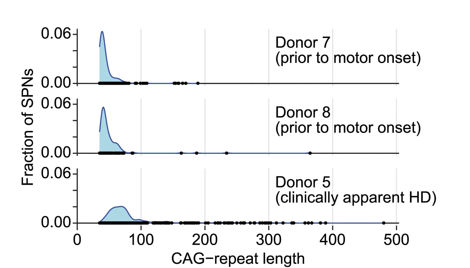 Open access visualization of Line Plot, Density Plot, Scatter Plot, CAG Repeat Length, HD Alleles