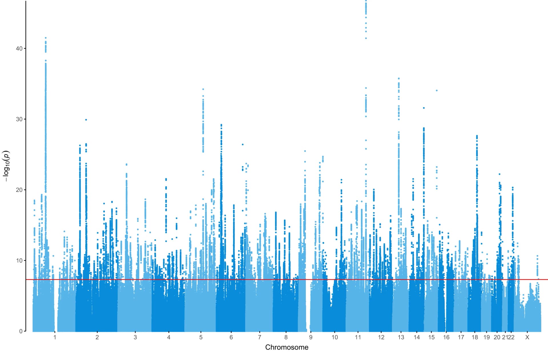 Open access visualization of Scatter Plot, Bar Plot, Manhattan Plot, SNP, Genome-wide Association