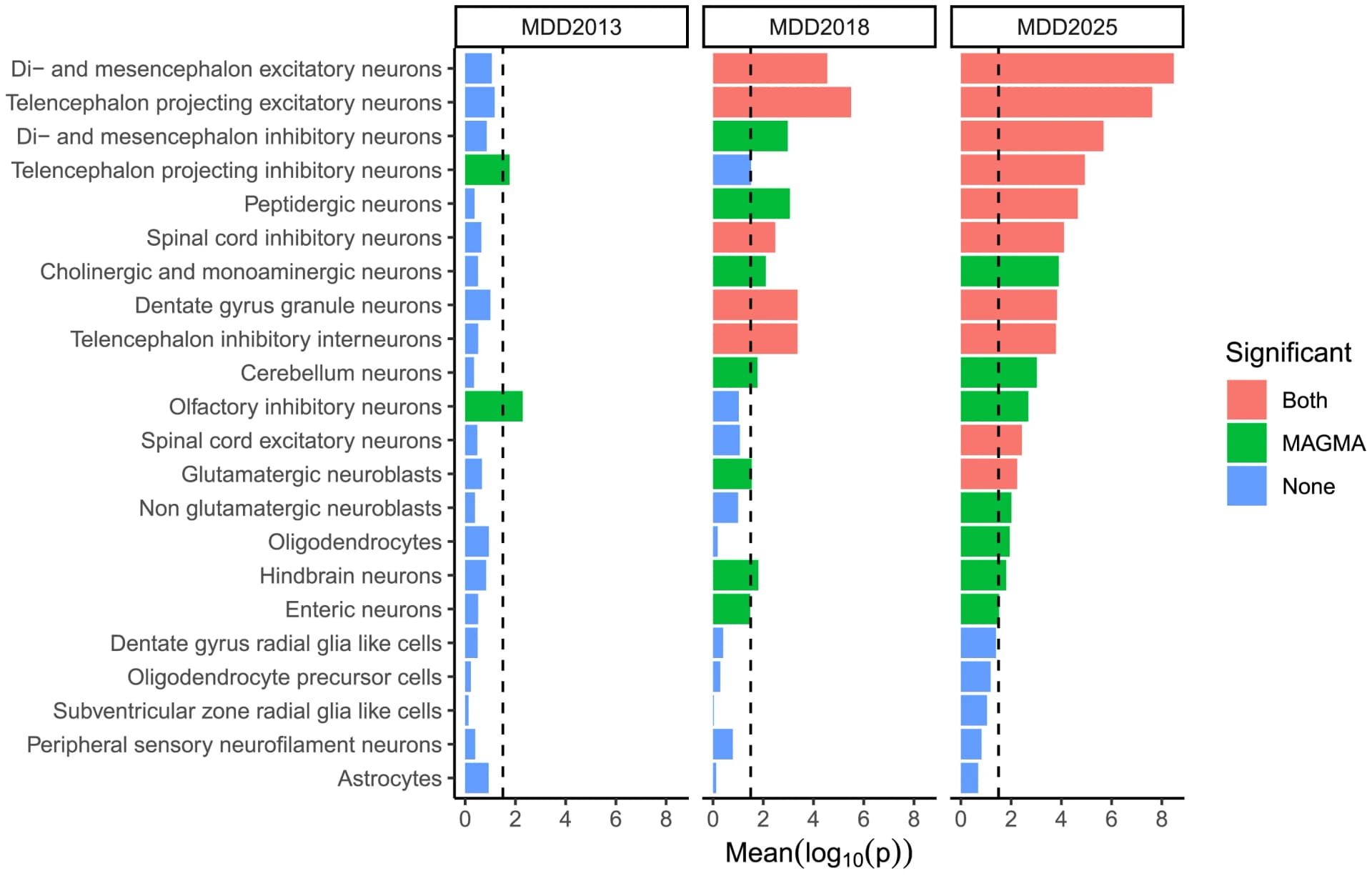 Open access visualization of Bar Plot, Cell-Type Enrichment Analysis, Brain Cell Types, MAGMA Gene Set Enrichment Test, Partitioned LDSC