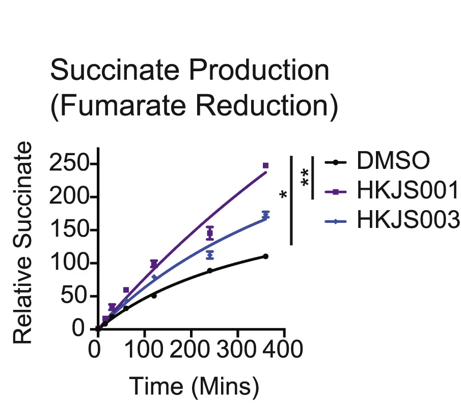 Open access visualization of Line Plot, Error Bars, Fumarate Reduction, Purified Mitochondria, Wild-Type Cells