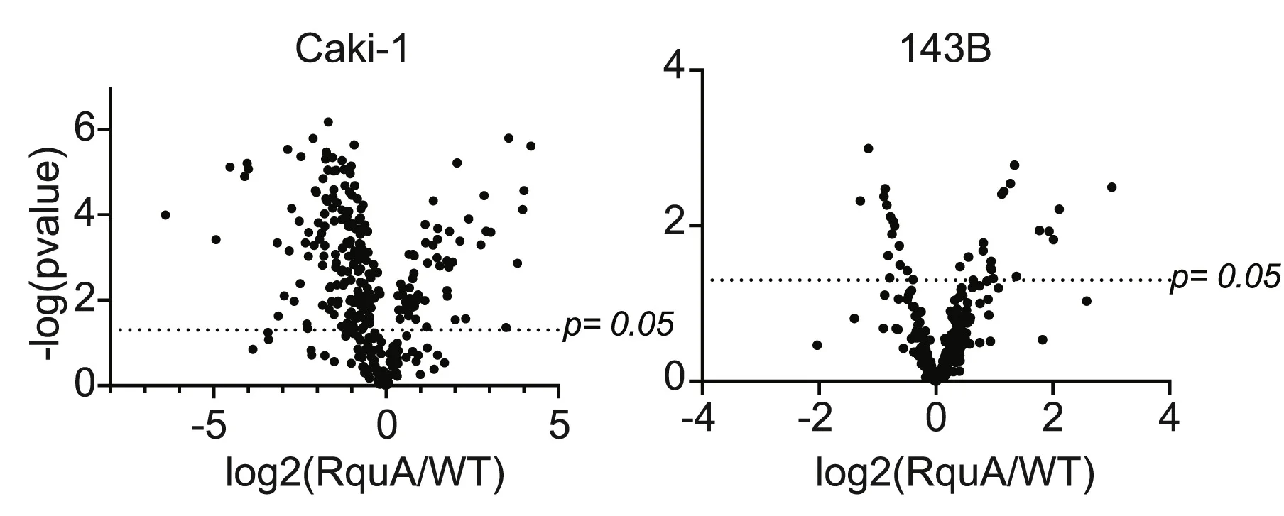 Open access visualization of Scatter Plot, Volcano Plot, Metabolite Profiling, Wild-Type Cells, RquA-expressing Cells