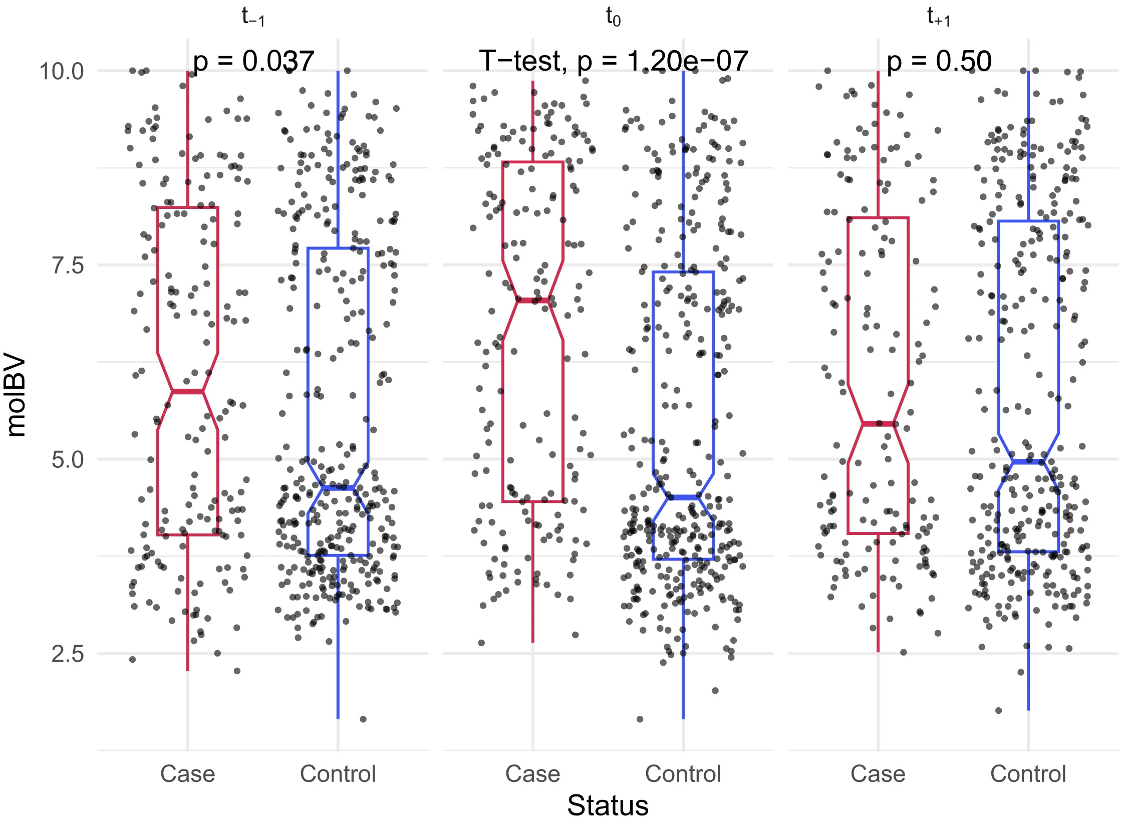 Open access visualization of Violin Plot, Box Plot, Scatter Plot, Molecular Nugent Score, molBV