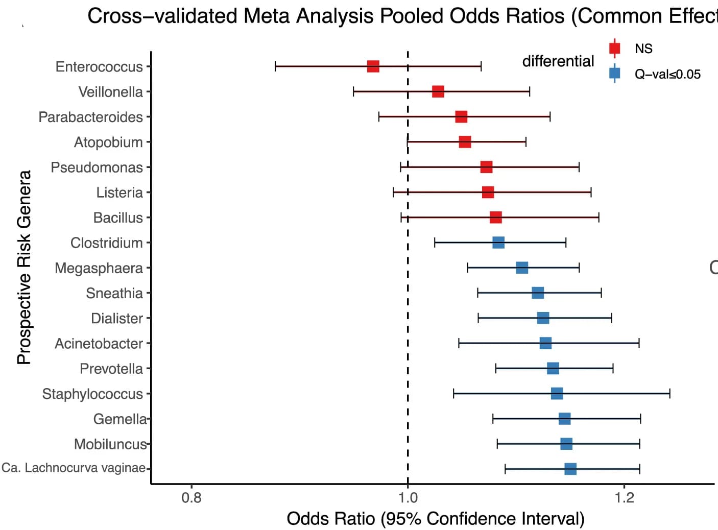 Open access visualization of Bar Plot, Error Bars, Bacterial Genera, ANCOM, CT Acquisition