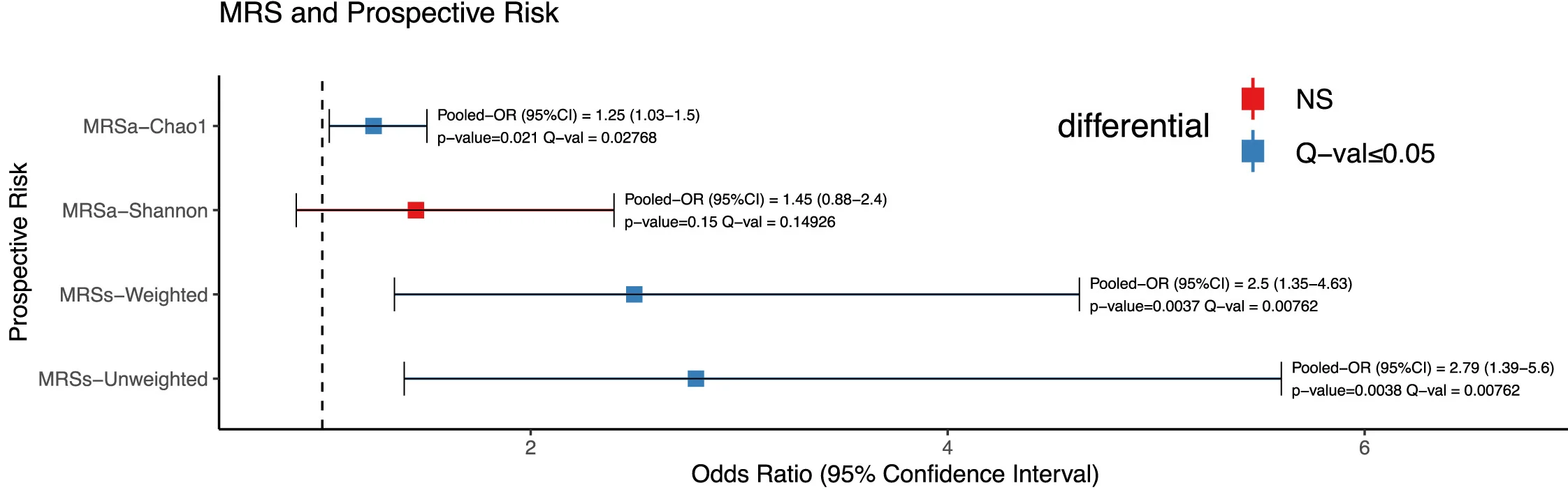 Open access visualization of Error Bars, Microbial Risk Scores, Effect Sizes, P Values, Q Values