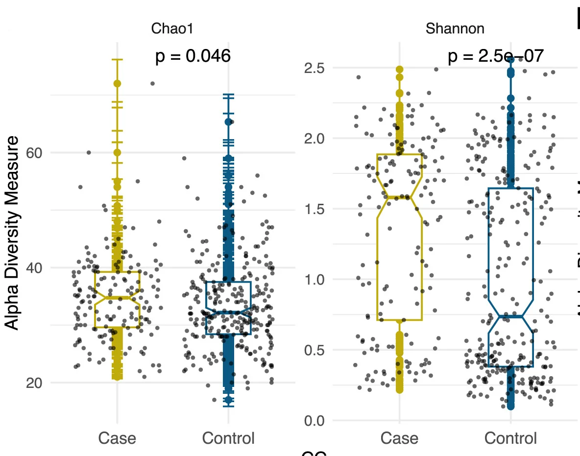 Open access visualization of Violin Plot, Box Plot, Scatter Plot, Bacterial Diversity, Wilcoxon Rank Sum Test