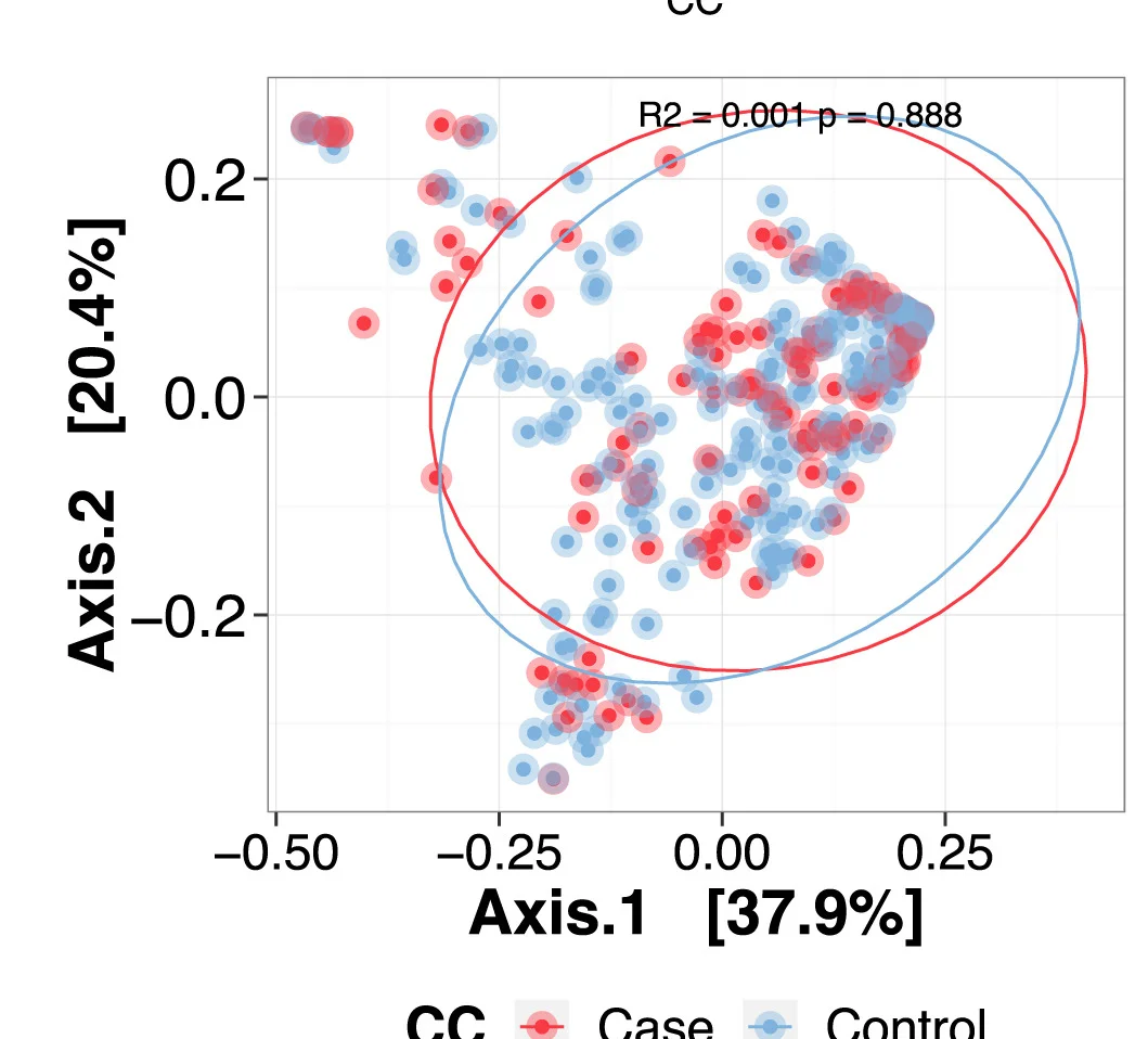 Open access visualization of Scatter Plot, Regression Plot, Principal Coordinate Analysis, PCoA, Fungi
