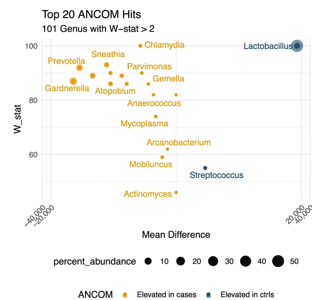Open access visualization of Scatter Plot, Bubble Plot, ANCOM Analysis, Differentially Abundant Genera, CT Case Status