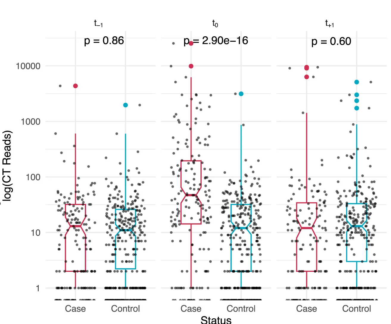 Open access visualization of Box Plot, Scatter Plot, C. Trachomatis, 16SV4 rRNA Reads, Study Visits