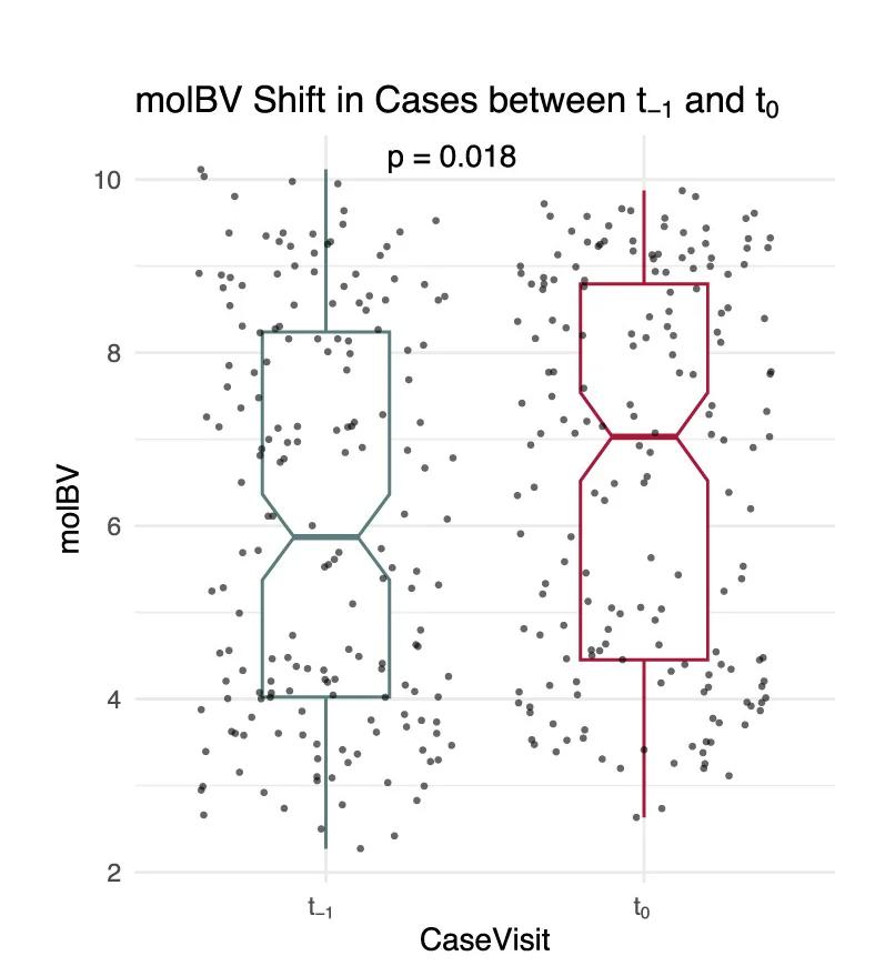 Open access visualization of Box Plot, Scatter Plot, molBV, CT Cases, t-1