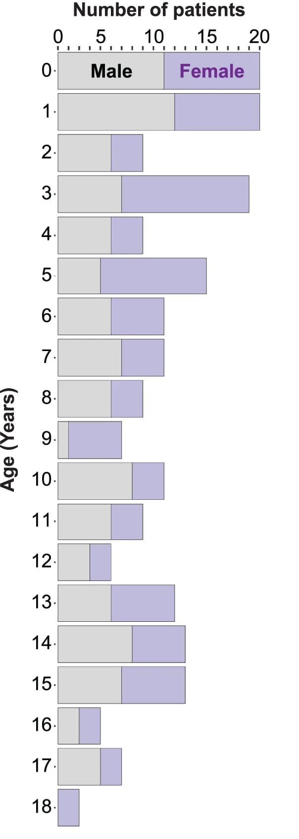 Open access visualization of Bar Plot, Stacked Bar Plot, Boys, Girls, Age at Diagnosis