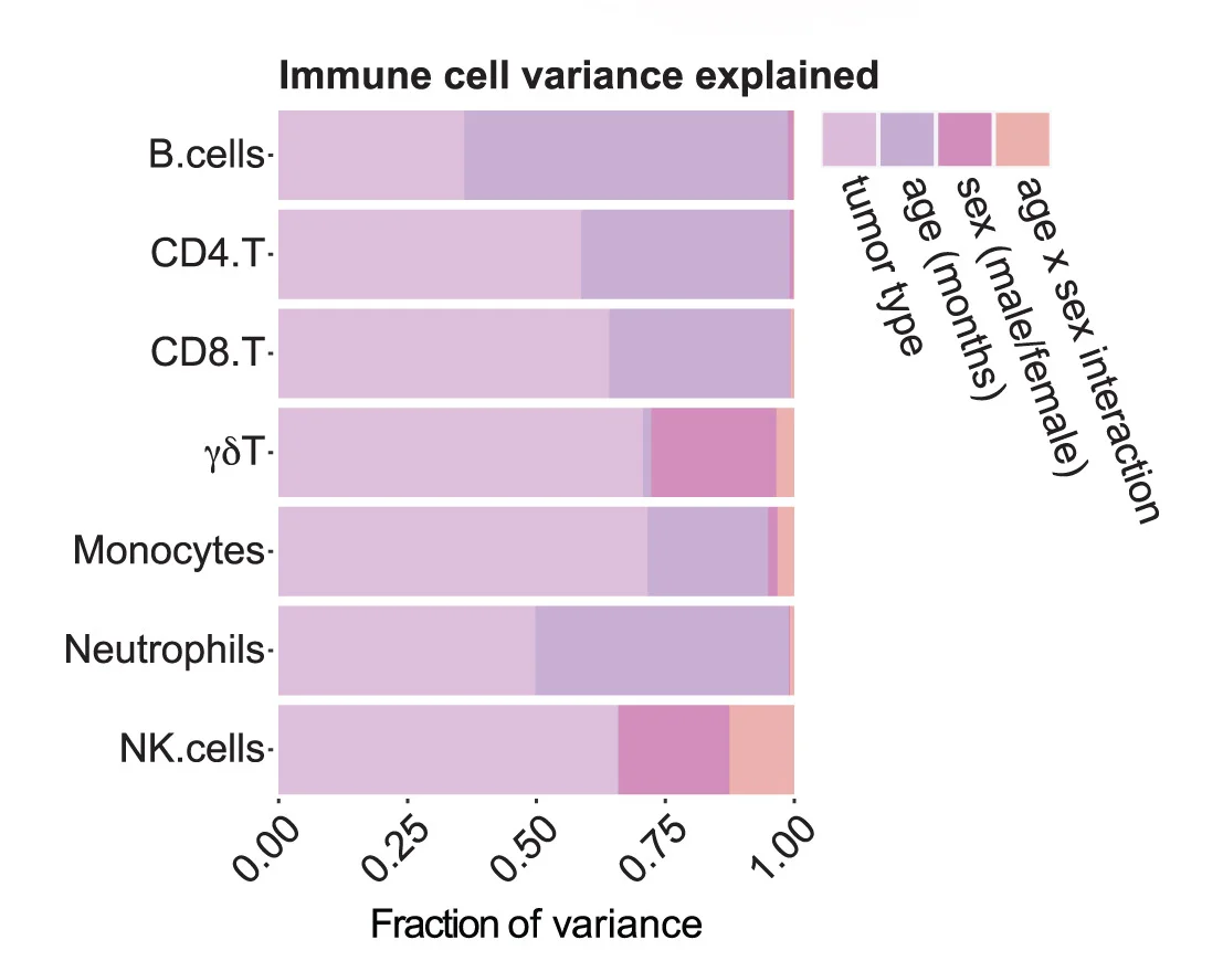Open access visualization of Stacked Bar Plot, Immune Cell Frequencies, Mass Cytometry, Tumor Type, Age