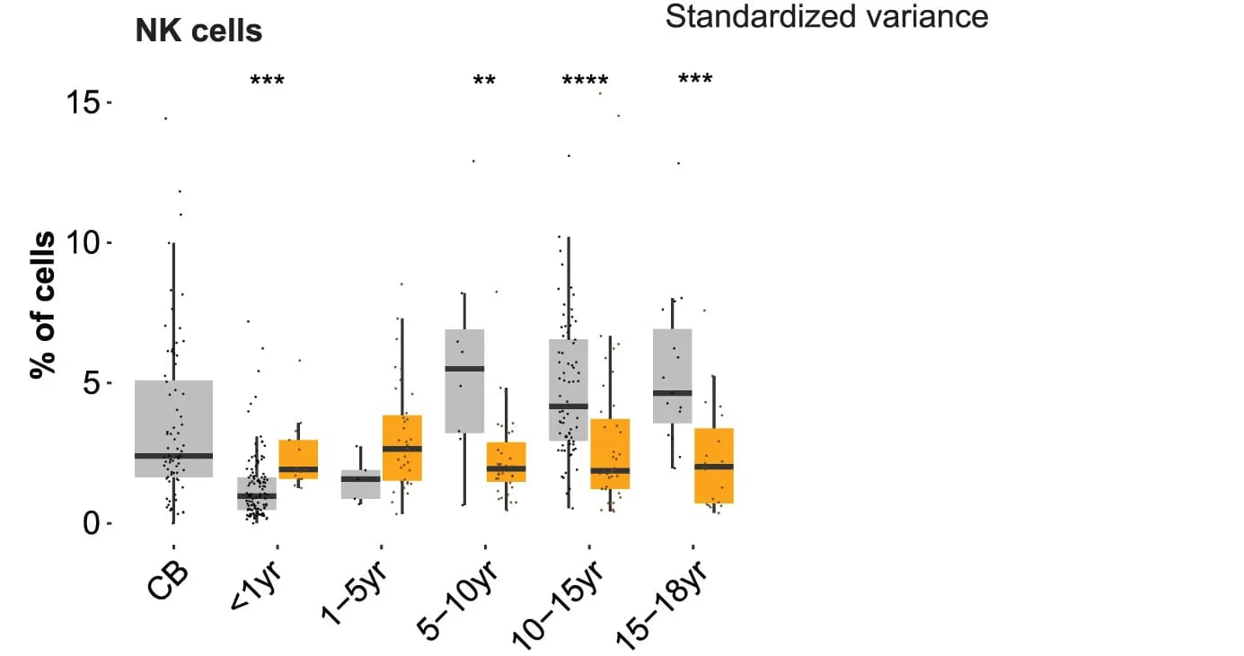 Open access visualization of Box Plot, Scatter Plot, Violin Plot, Relative Frequencies, NK Cells