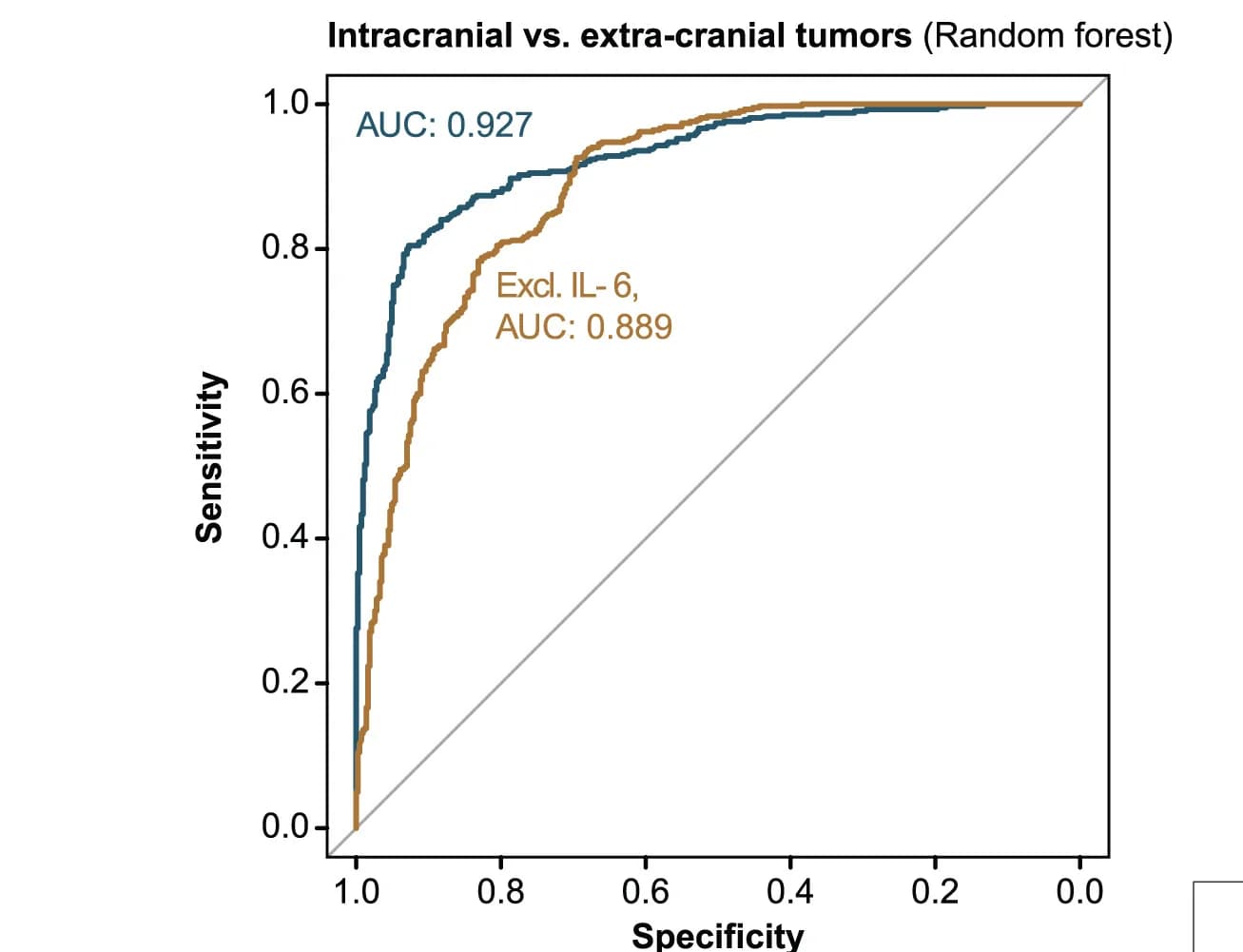 Model Performance Visualization: ROC Curves in Machine Learning Research Publications