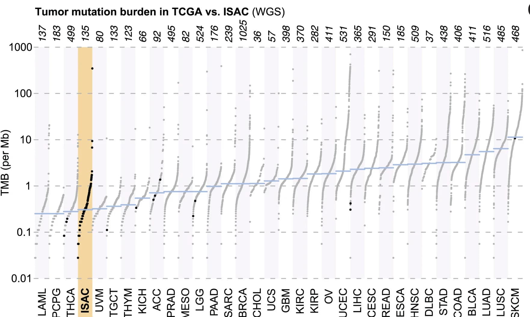 Open access visualization of Scatter Plot, Line Plot, Tumor Mutation Burden, DNA, Whole-Genome Sequencing