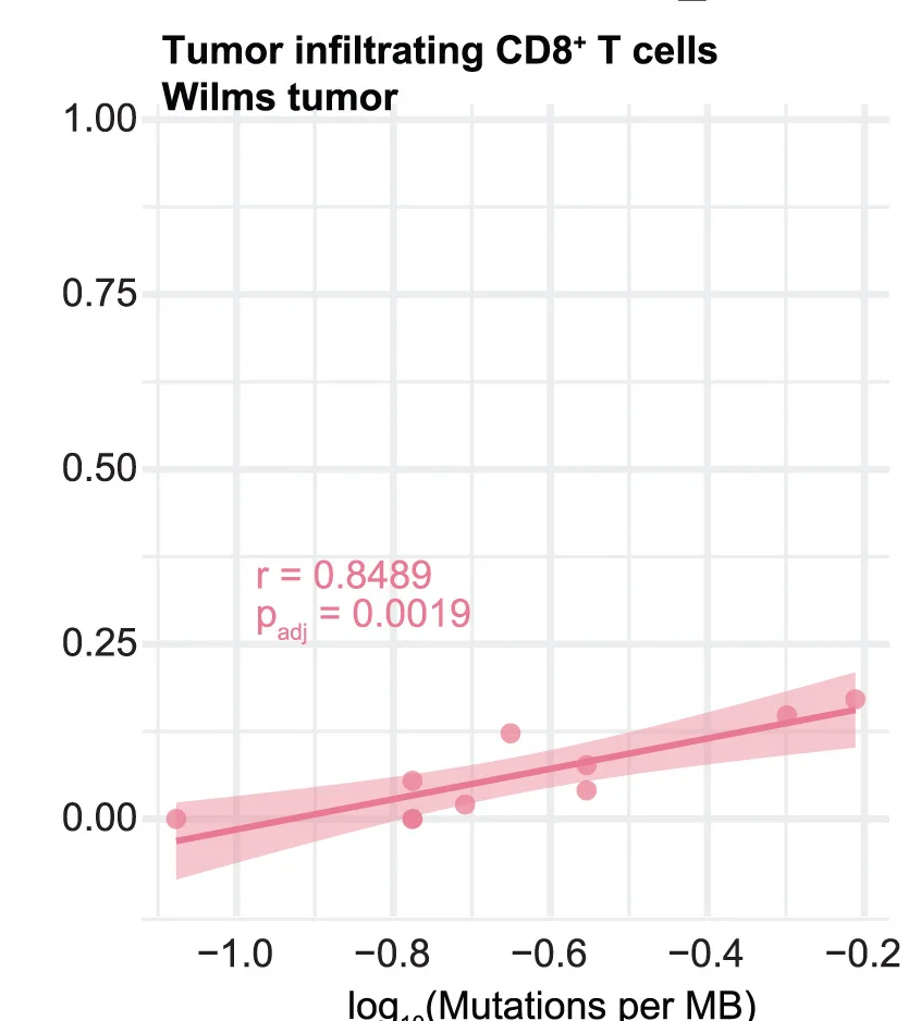 Open access visualization of Scatter Plot, Regression Plot, CD8+T Cells, Tumor Mutation Burden, Wilms Tumor Tissue
