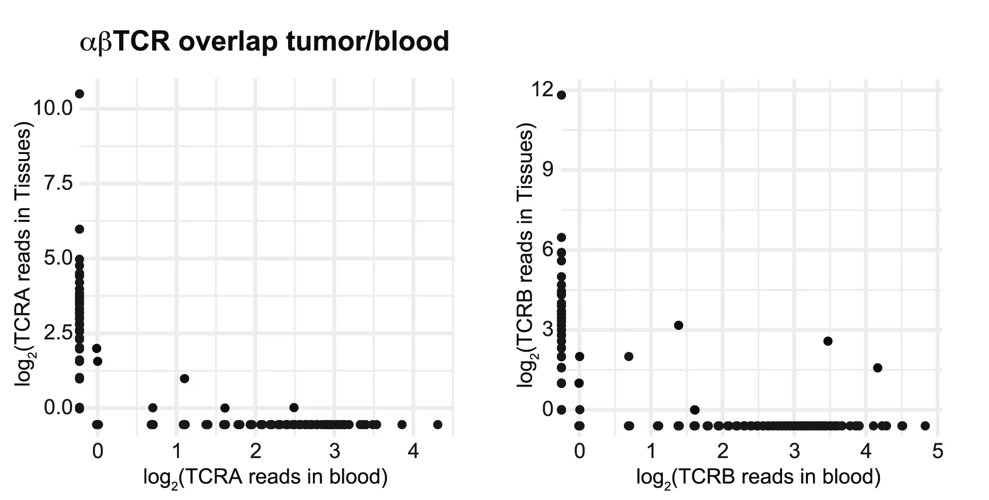 Open access visualization of Scatter Plot, TCRA, TCRB, mRNA Sequencing, Blood