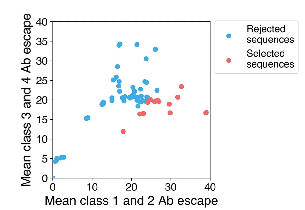 Open access visualization of Scatter Plot, Antibodies, RBD Antibodies, Sarbecoviruses, Escape