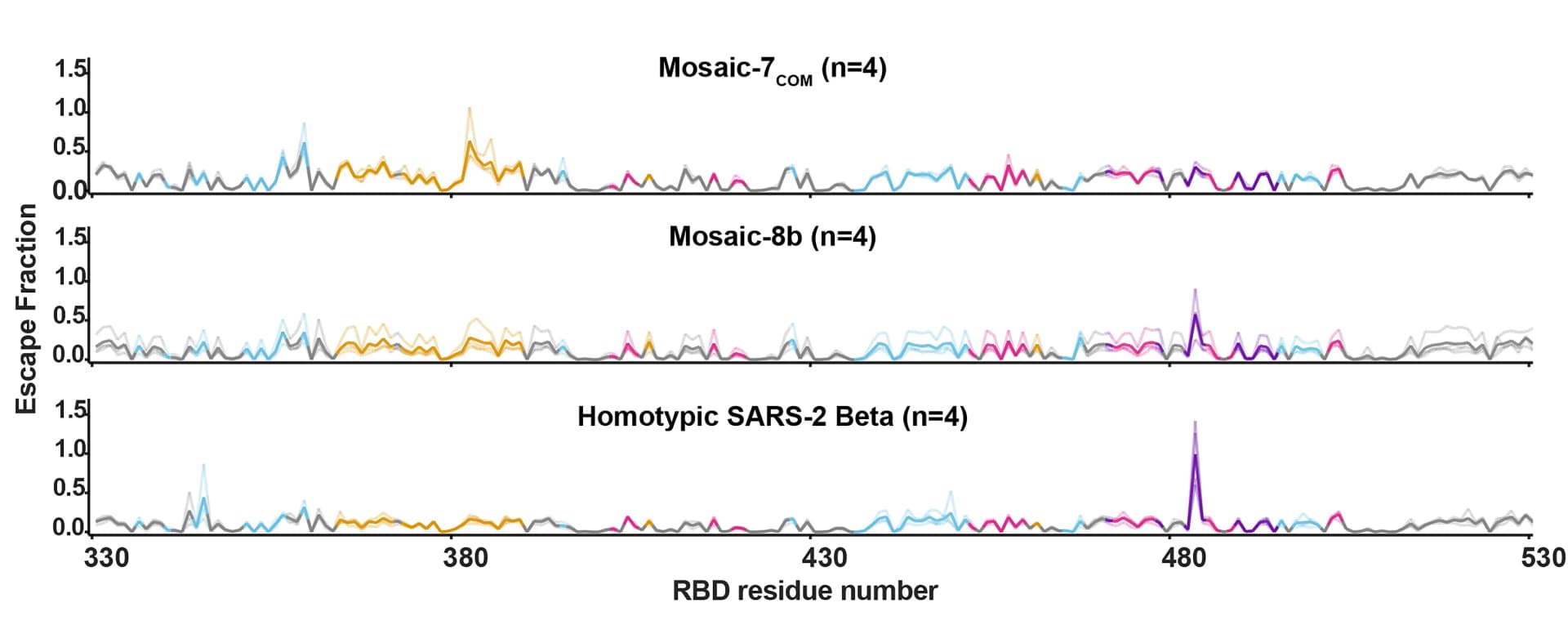Open access visualization of Line Plot, DMS, SARS-CoV-2 Beta RBD Library, Antibody Escape, Mice Sera