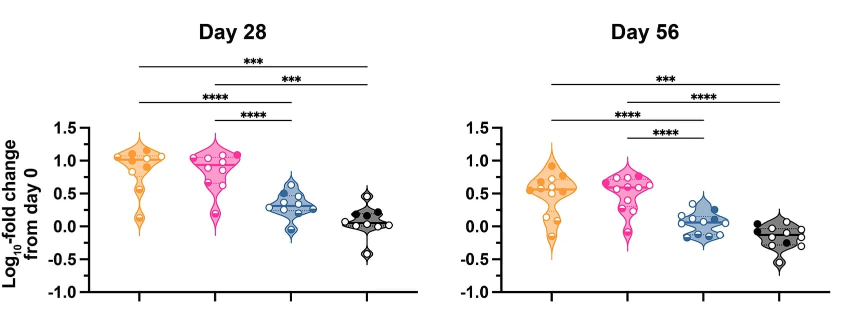 Open access visualization of Violin Plot, Scatter Plot, ELISA Titers, Immunization, Viral Strain