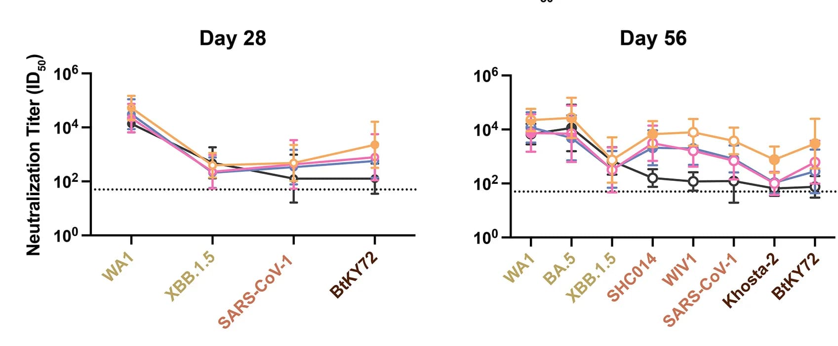 Open access visualization of Line Plot, Error Bars, Neutralization, Sarbecovirus Strains, Neutralization Titers