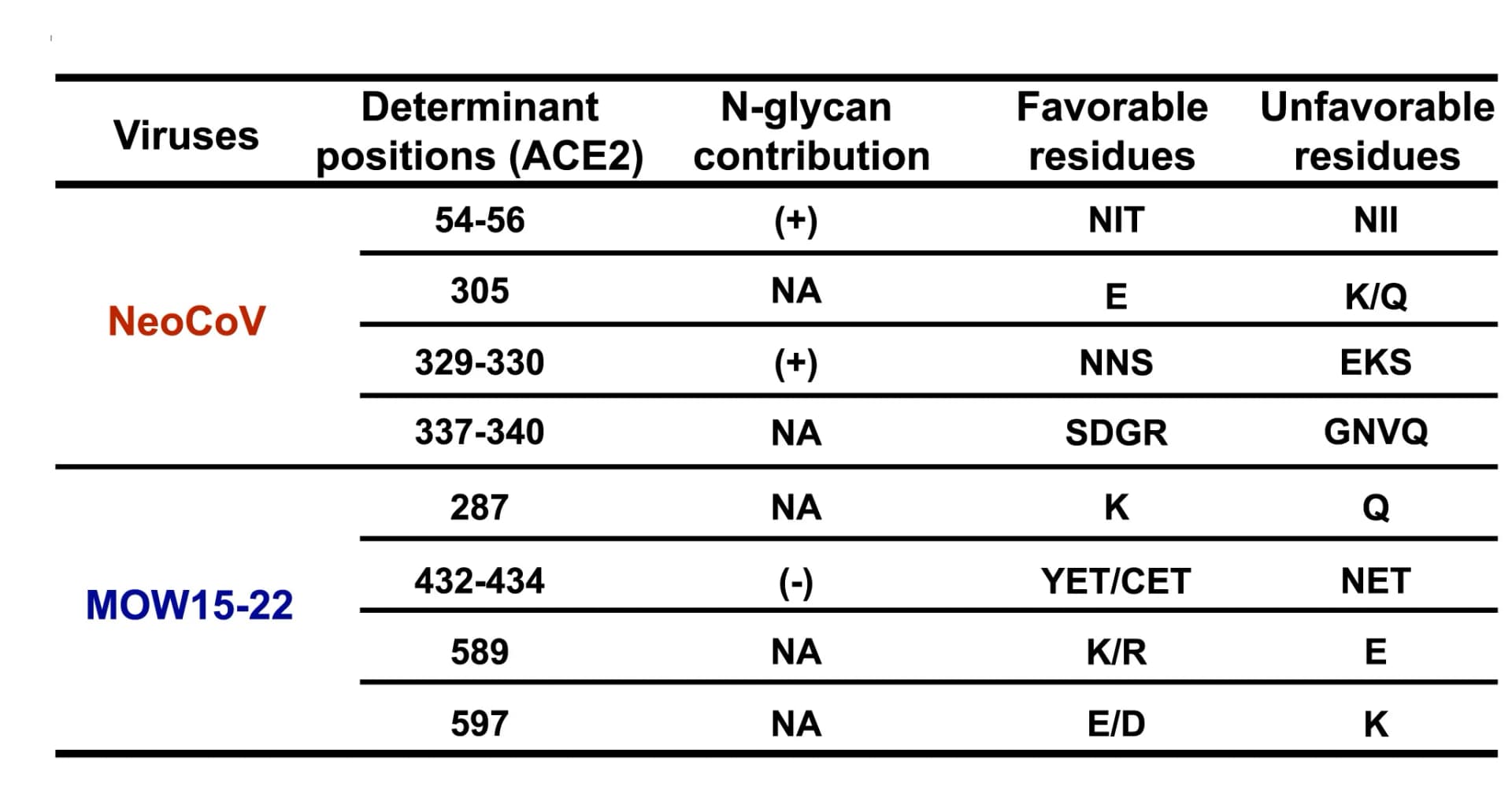 Open access visualization of Table Image, ACE2 Residues, Glycans, Receptor Utilization, NeoCoV