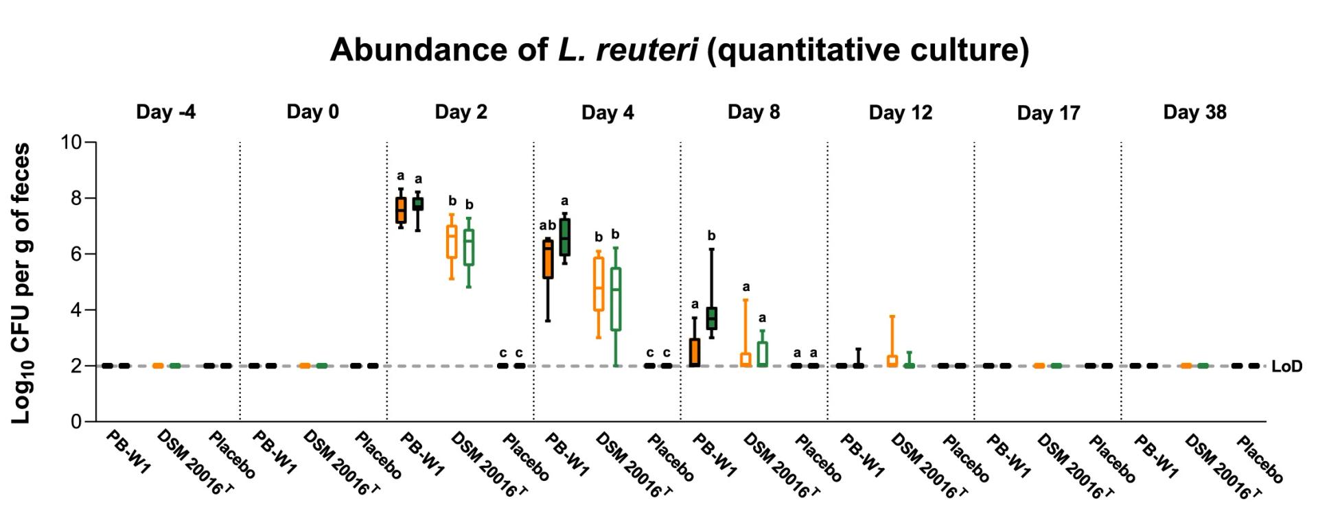 Open access visualization of Box Plot, Error Bars, L. Reuteri, Fecal Samples, Quantitative Culture