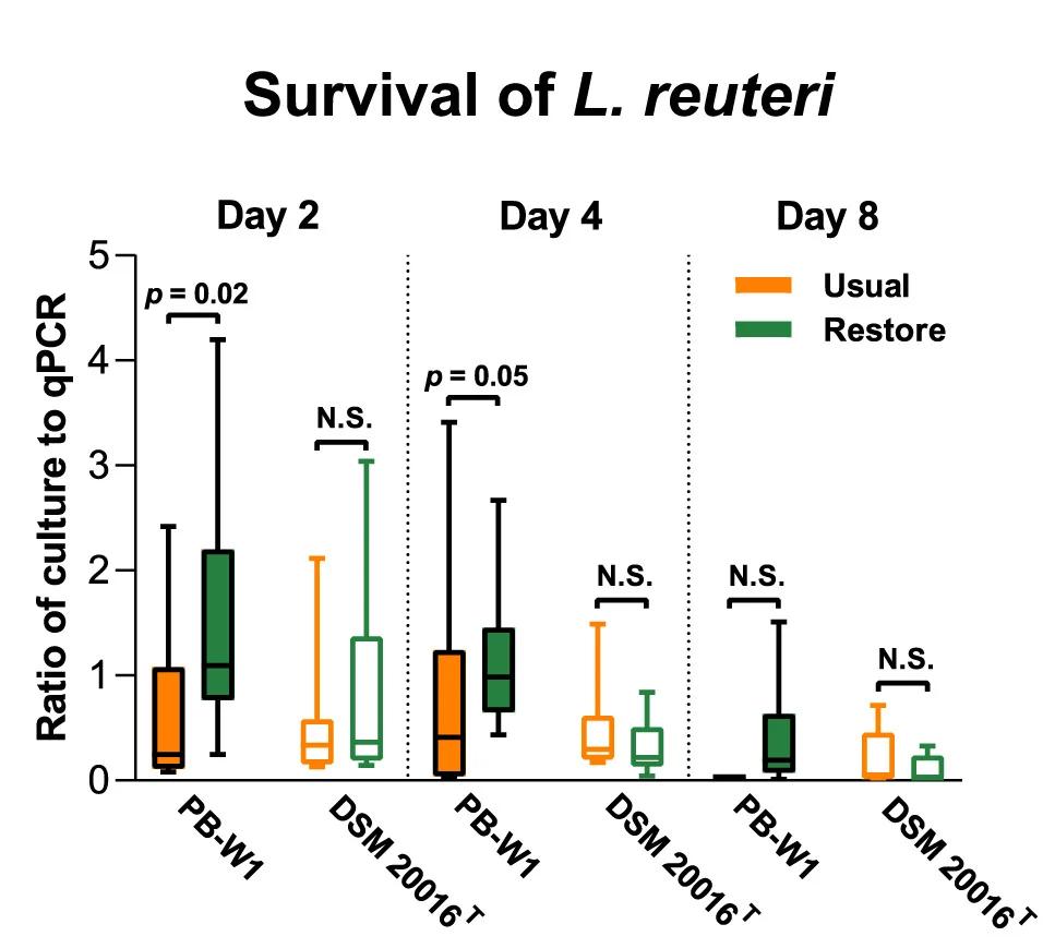 Open access visualization of Box Plot, Error Bars, L. Reuteri, Survival, Quantitative Culture