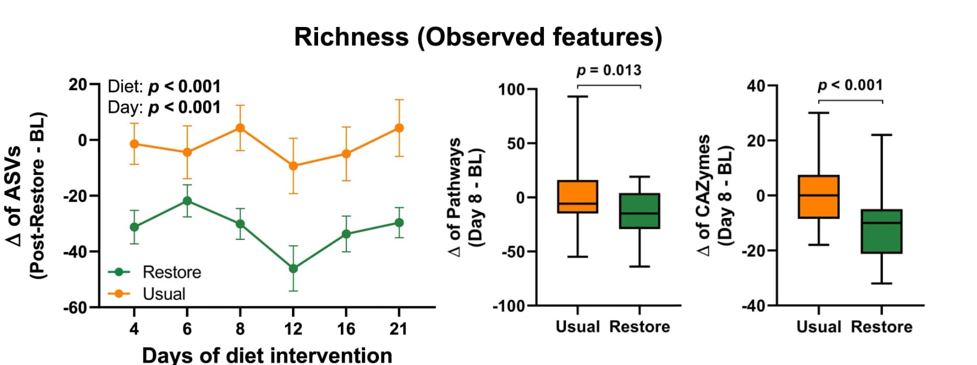 Open access visualization of Line Plot, Error Bars, Box Plot, Observed Features, Richness