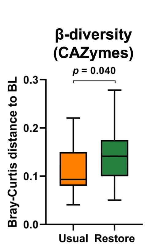 Open access visualization of Box Plot, Bray-Curtis Distance, Baseline, Diet, CAZymes