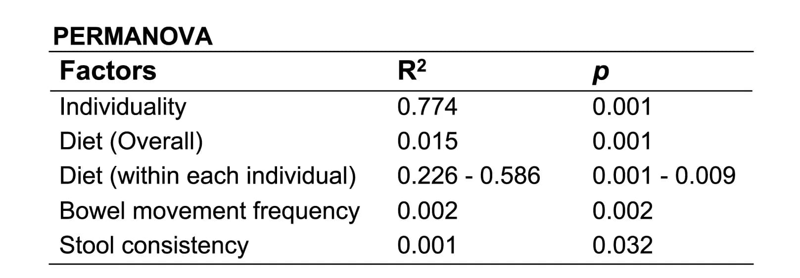 Open access visualization of Table Image, PERMANOVA, Bray-Curtis Dissimilarity, Individuality, Diet
