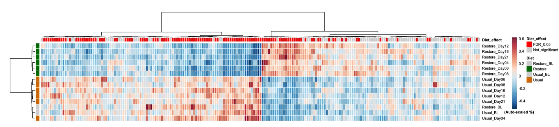 Open access visualization of Heatmap, Clustered, Relative Abundances, ASVs, Sampling Day