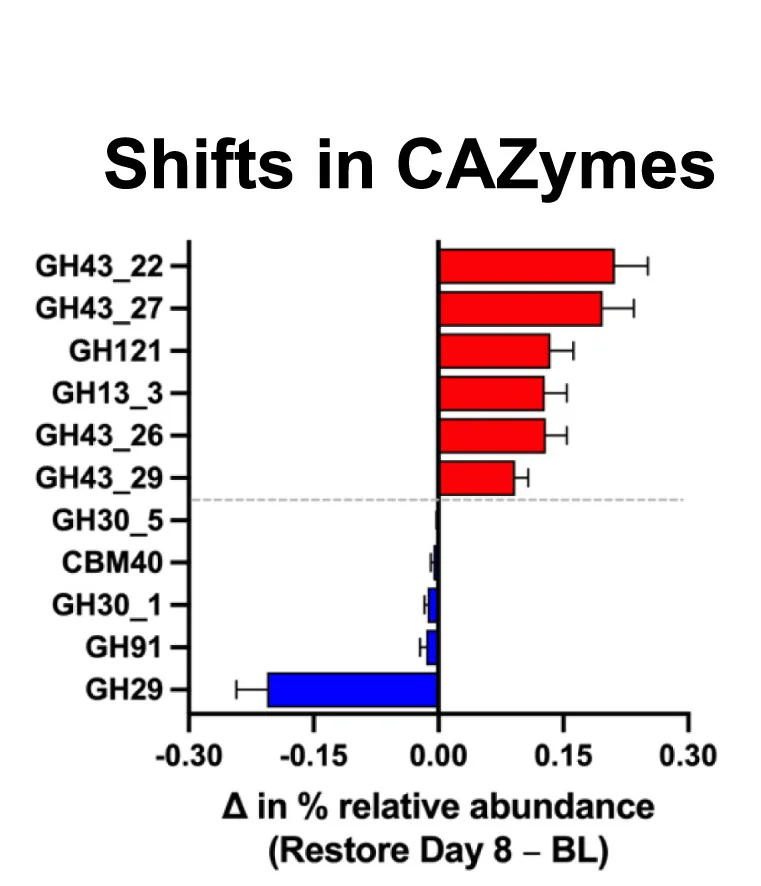 Open access visualization of Bar Plot, Error Bars, Waterfall Plot, Relative Abundances, CAZymes