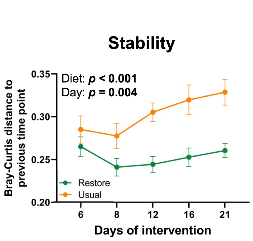 Open access visualization of Line Plot, Error Bars, Temporal Variation, Gut Microbiota, Bray-Curtis Distances