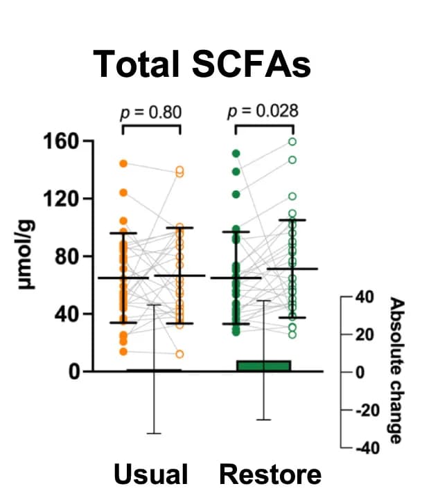 Open access visualization of Scatter Plot, Error Bars, Bar Plot, Fecal Total SCFAs, Diet Period