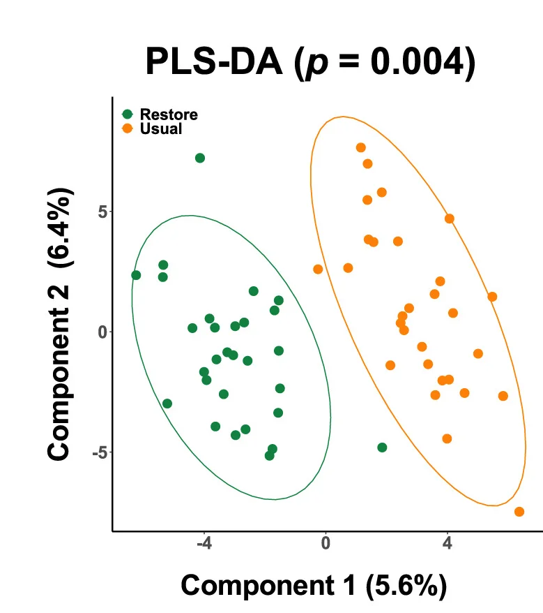 Open access visualization of Scatter Plot, PCA, Plasma Metabolomic Profiles, Baseline, Diet Period