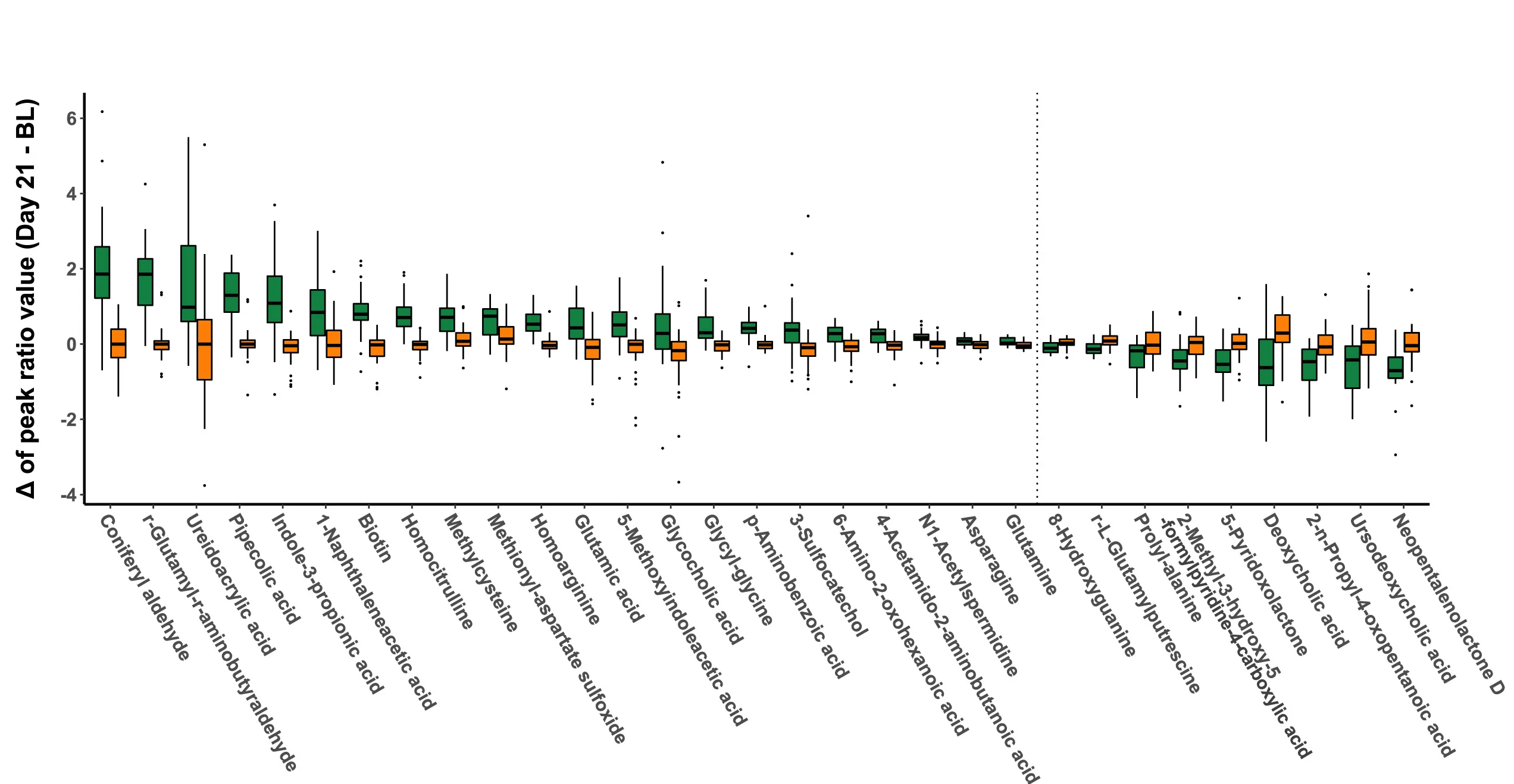 Open access visualization of Box Plot, Metabolites, Baseline, Diet Period, Paired t Tests