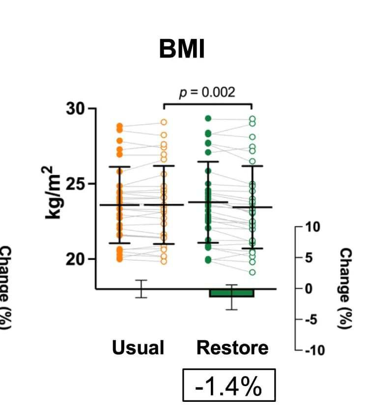 Open access visualization of Scatter Plot, Error Bars, Bar Plot, Risk Markers, Diet Period