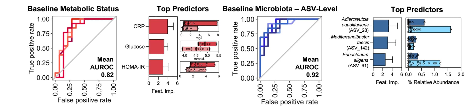 Open access visualization of Line Plot, Box Plot, Scatter Plot, Bar Plot, RF Classification Models