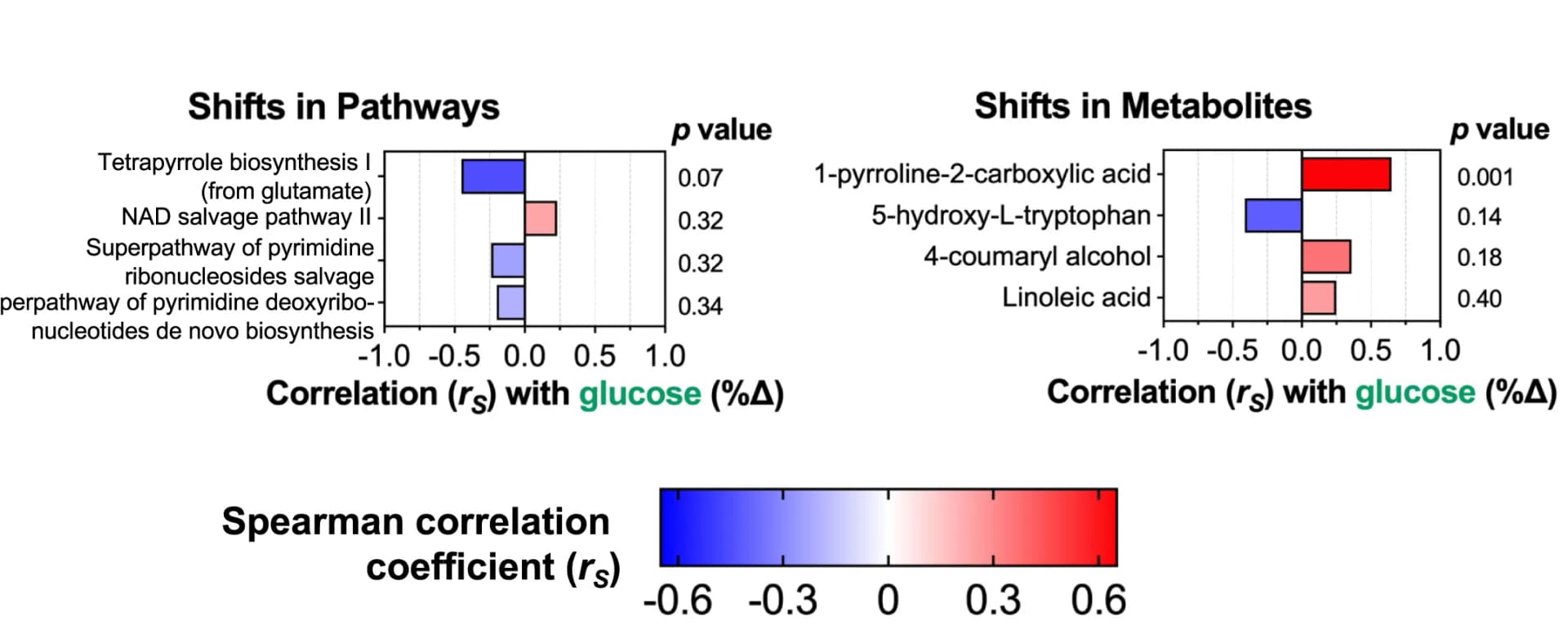 Open access visualization of Bar Plot, Bar Plots, Correlations, Glucose, Pathways