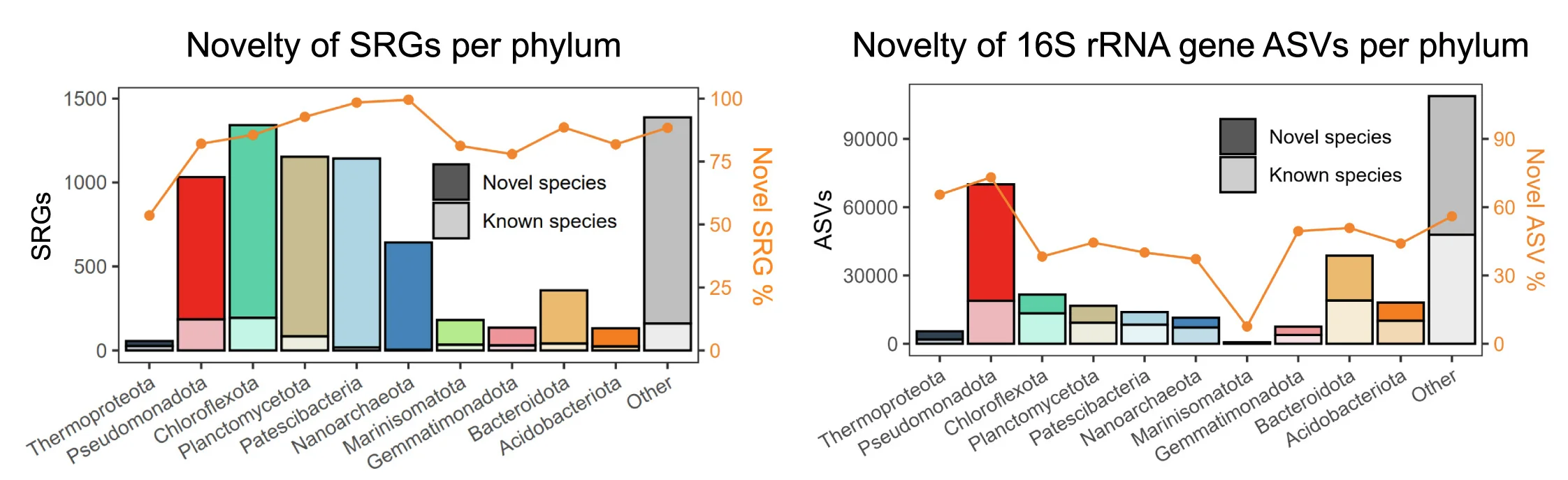 Open access visualization of Bar Plot, Stacked Bar Plot, Line Plot, Novelty Distribution, SRGs