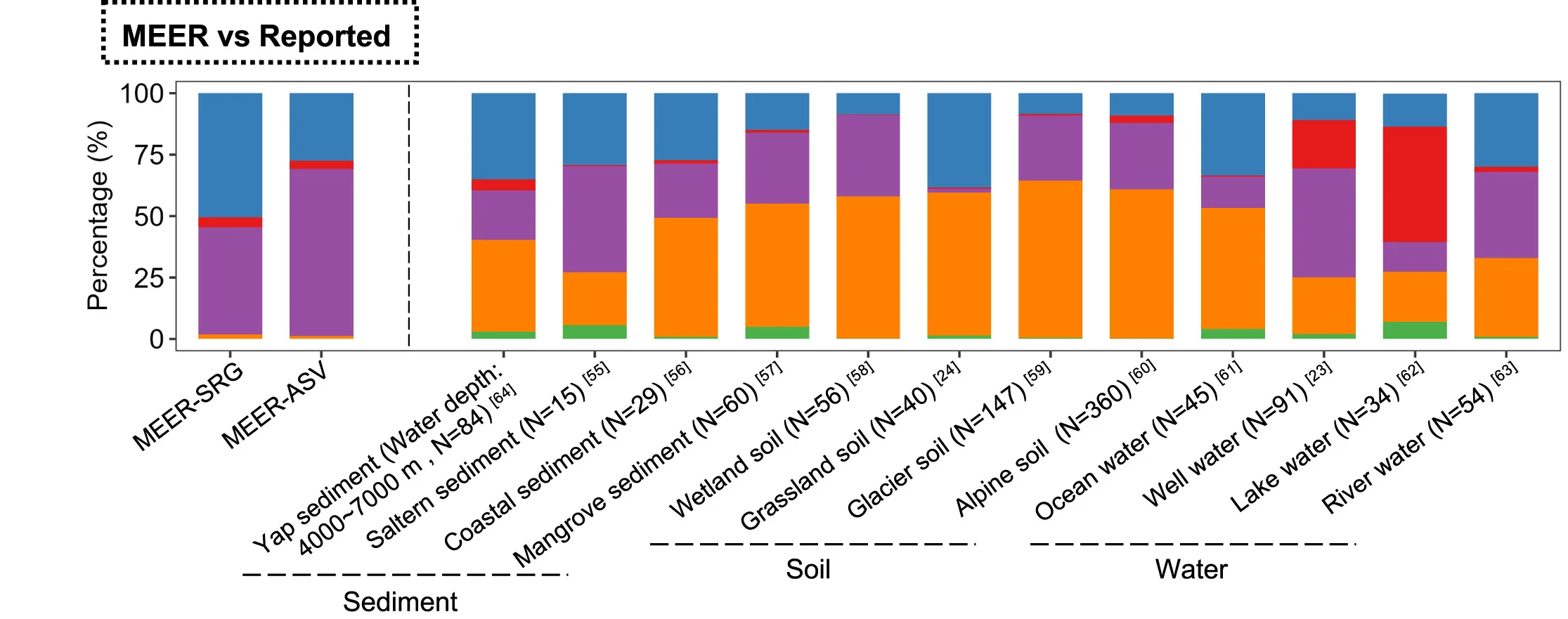 Open access visualization of Stacked Bar Plot, Hadal Zone, Ecological Processes, SRGs, ASVs