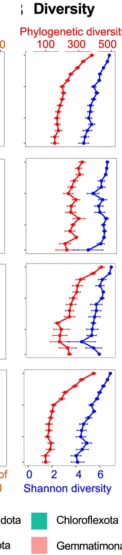 Open access visualization of Line Plot, Error Bars, Diversity