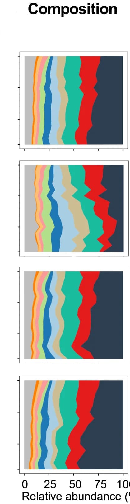 Open access visualization of Stacked Bar Plot, Composition