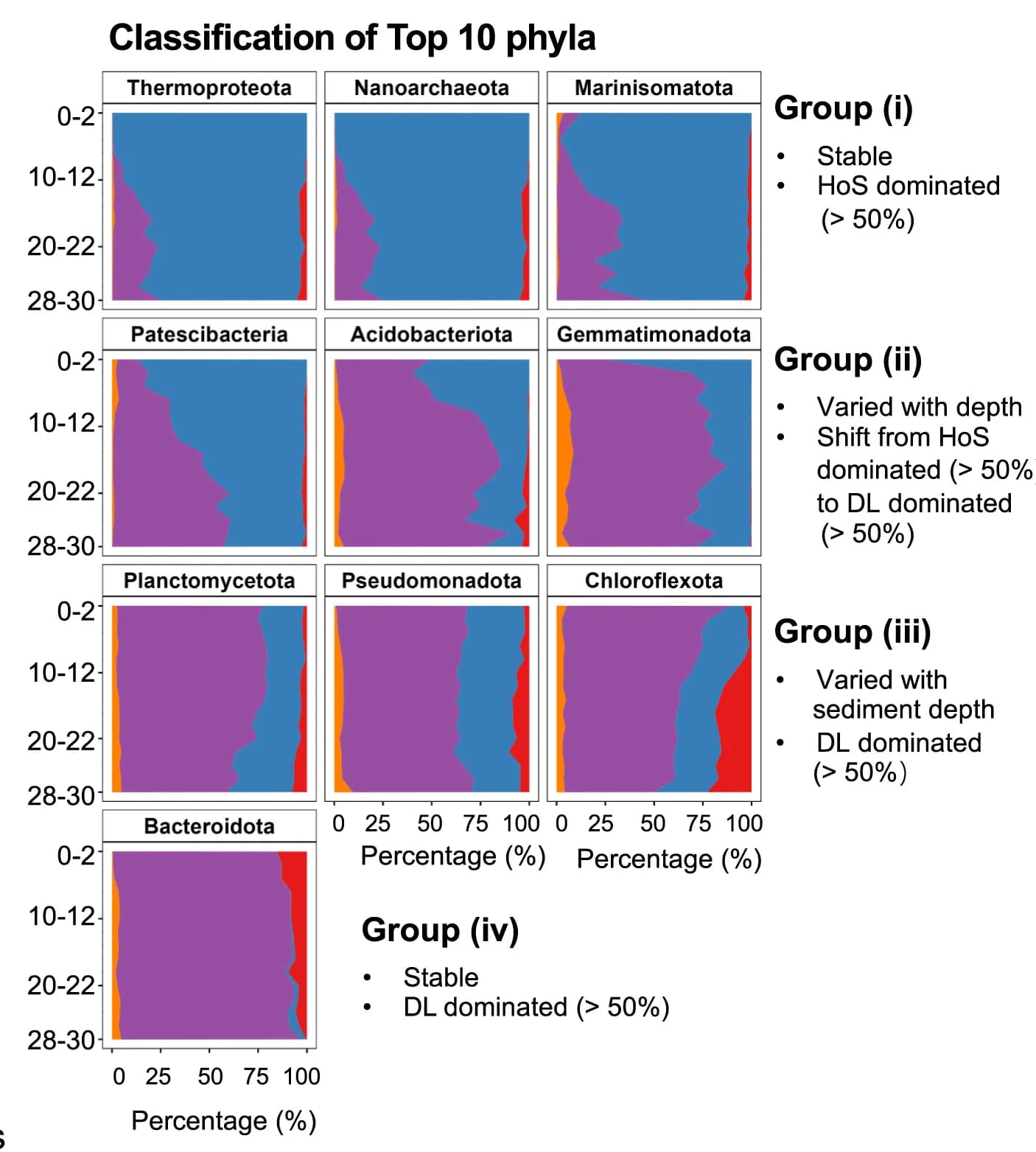 Open access visualization of Stacked Bar Plot, Driving Forces, Phyla, Mariana Trench, Sediment Depth