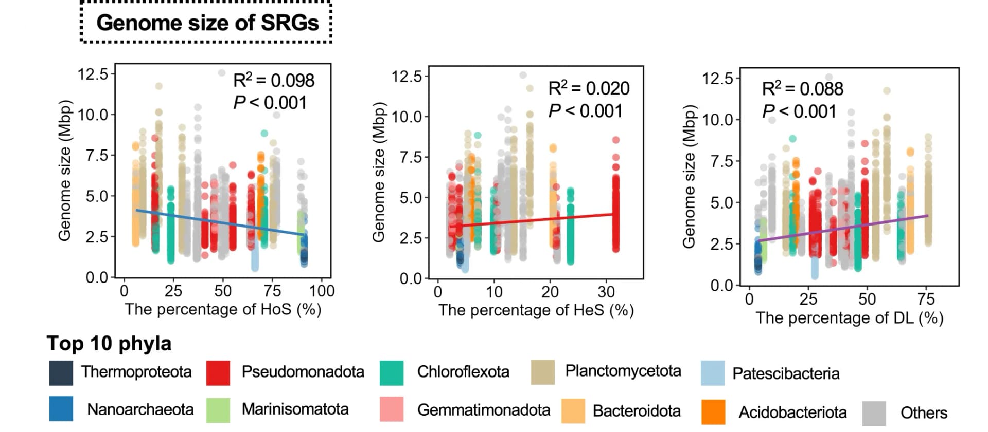 Open access visualization of Scatter Plot, Regression Plot, Driving Forces, Genome Size