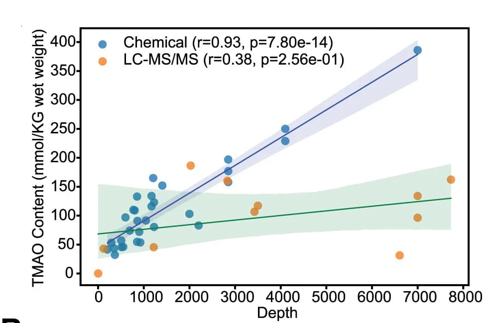 Open access visualization of Scatter Plot, Regression Plot, TMAO Content, Muscle Tissues, Fish Species
