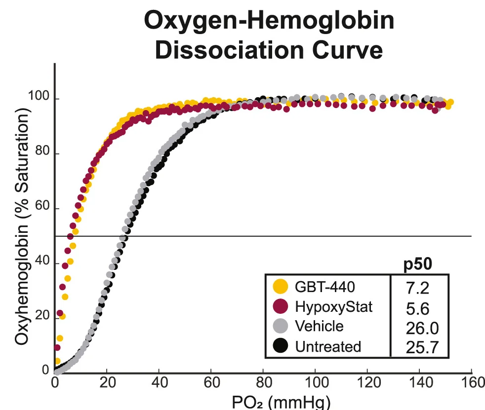 Open access visualization of Line Plot, Scatter Plot, Oxygen-Hemoglobin Dissociation Curve, Red Blood Cells, GBT-440