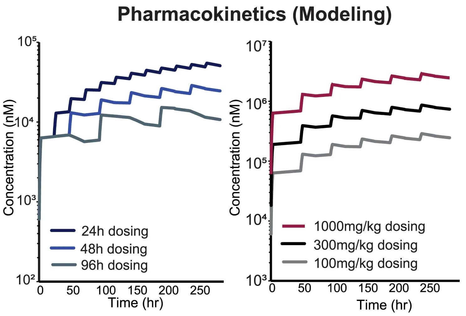 Open access visualization of Line Plot, Line Step, Pharmacokinetic Modeling, HypoxyStat, Schedules