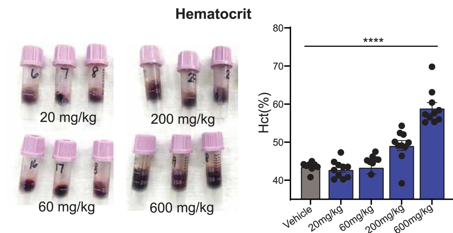 Open access visualization of Bar Plot, Error Bars, Scatter Plot, Hematocrit, HypoxyStat